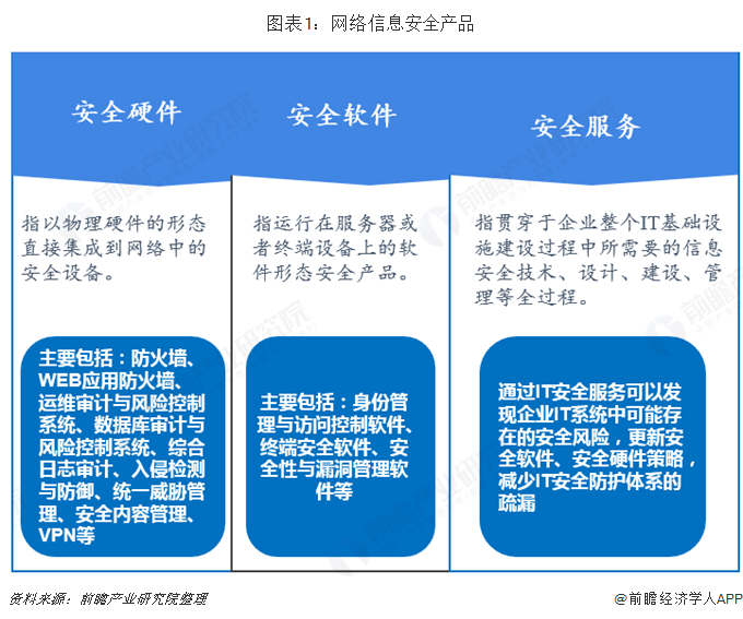 2018年信息安全行業(yè)產(chǎn)品發(fā)展與競爭現(xiàn)狀分析 市場競爭激烈，我國持續(xù)向服務(wù)化轉(zhuǎn)型【組圖】 網(wǎng)絡(luò)技術(shù)服務(wù)