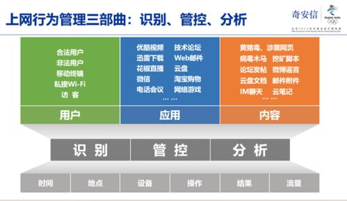 告別上網(wǎng)行為“裸奔”時代 奇安信新一代上網(wǎng)行為管理，為企業(yè)筑牢安全、合規(guī)、效率三道防線
